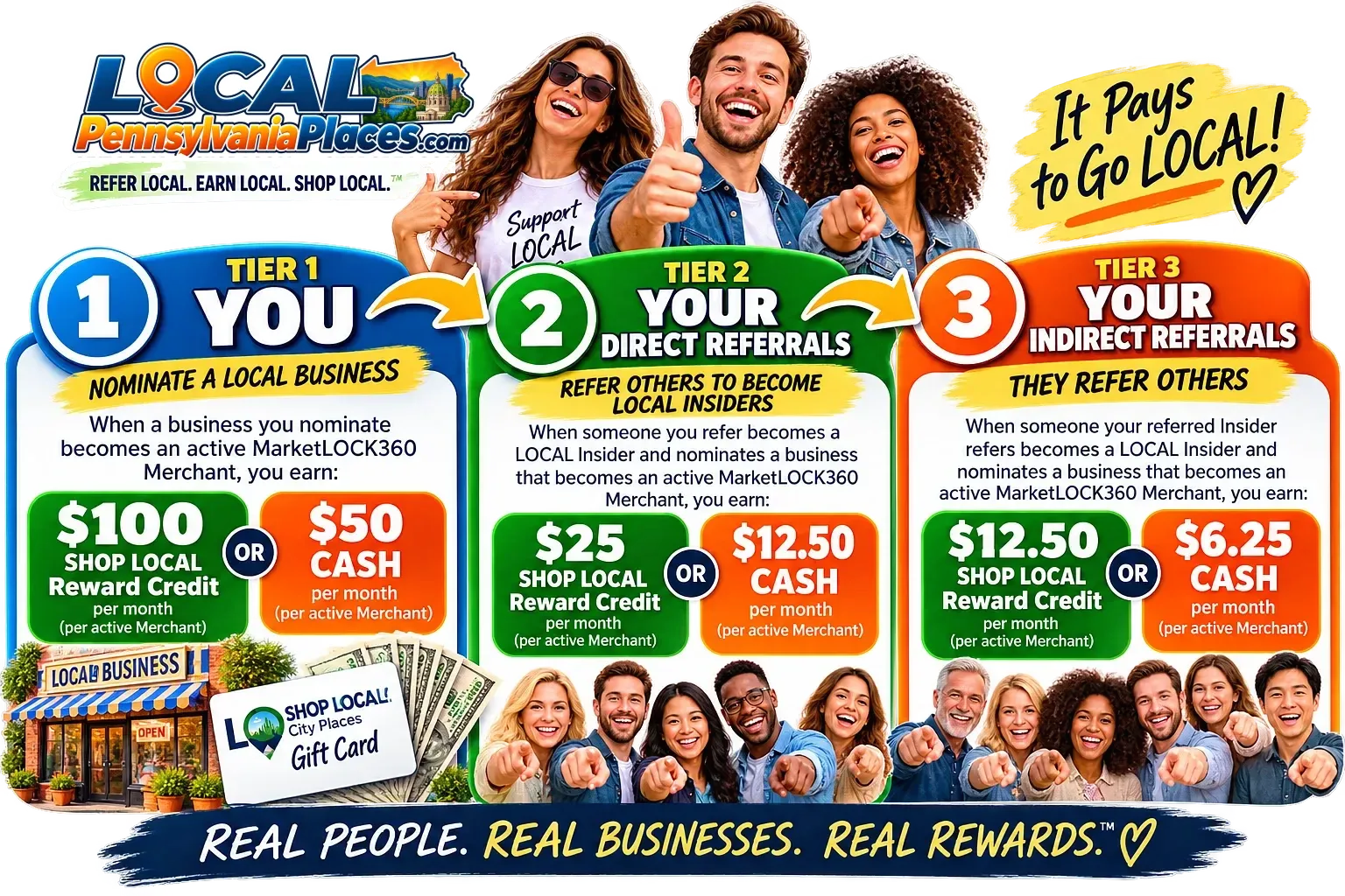 The LOCAL Insider 3-Tier Reward System chart: you, your direct referrals and your indirect referrals.